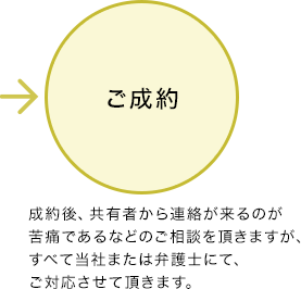 ご成約　成約後、共有者から連絡が来るのが苦痛であるなどのご相談を頂きますが、すべて当社または弁護士にて、ご対応させて頂きます。